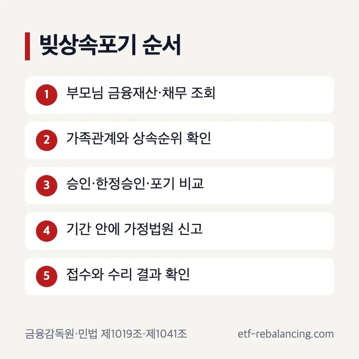 빚 상속포기 순서 다섯 단계
