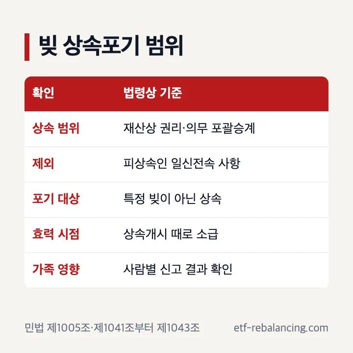 빚 상속포기 범위와 공동상속인 영향