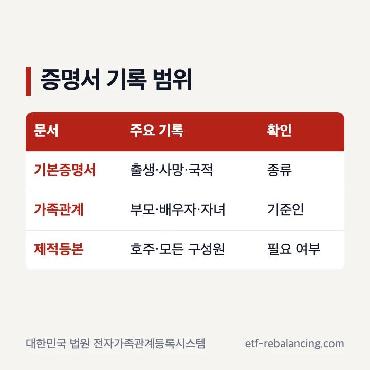 기본증명서 가족관계증명서 제적등본 기록 범위