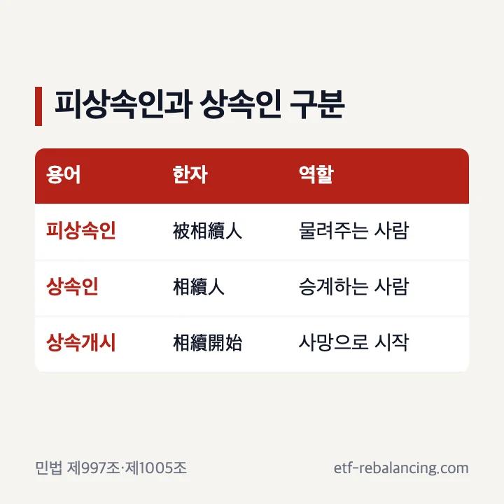 피상속인과 상속인의 뜻과 한자 비교