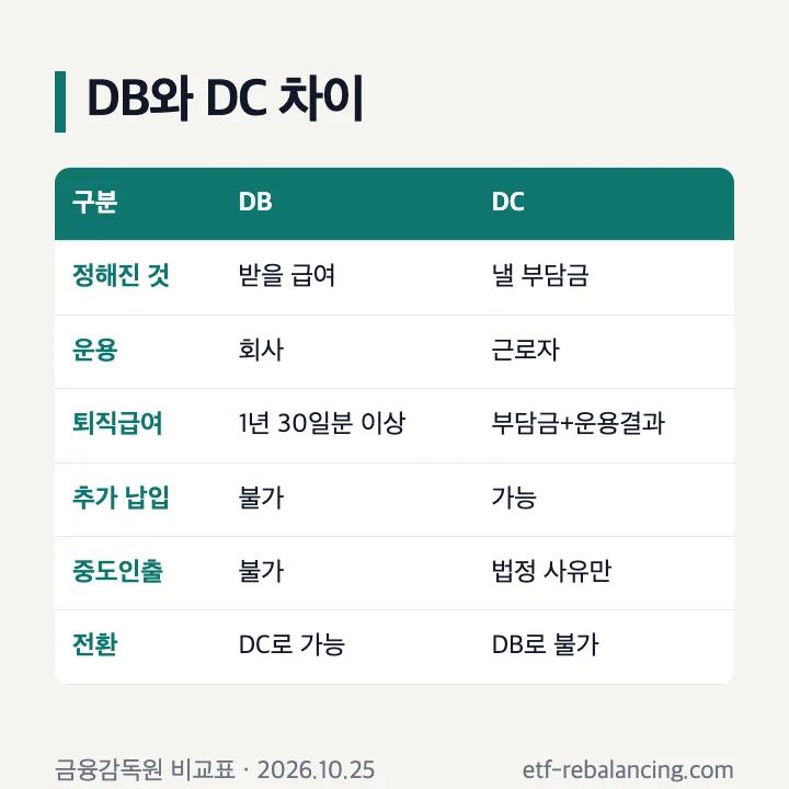 확정급여형 DB와 확정기여형 DC 차이 비교표