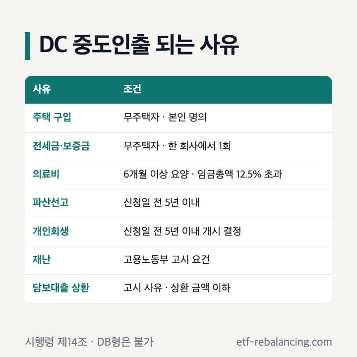 확정기여형 DC 중도인출 사유와 조건 표