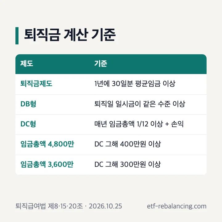 퇴직금제도 DB형 DC형 퇴직금 계산 기준 표