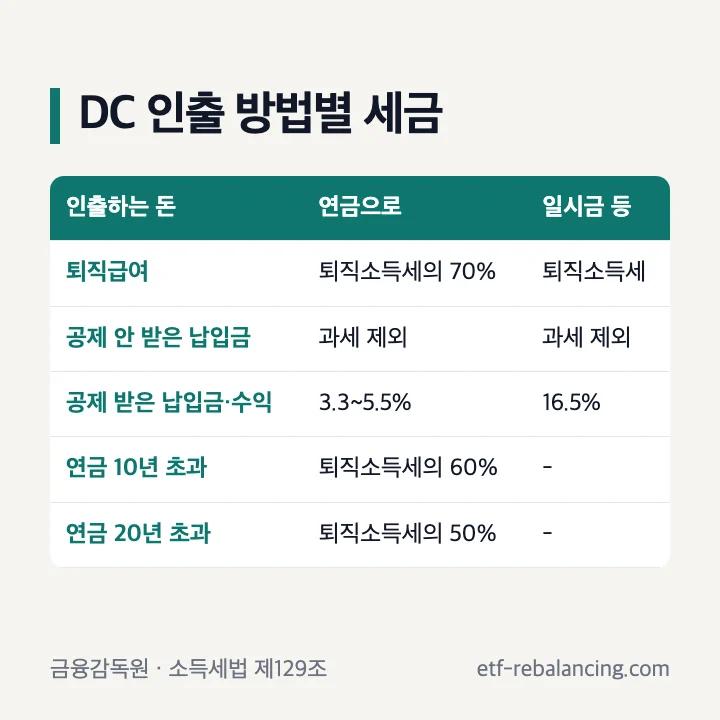 확정기여형 DC 인출 방법별 세금 표