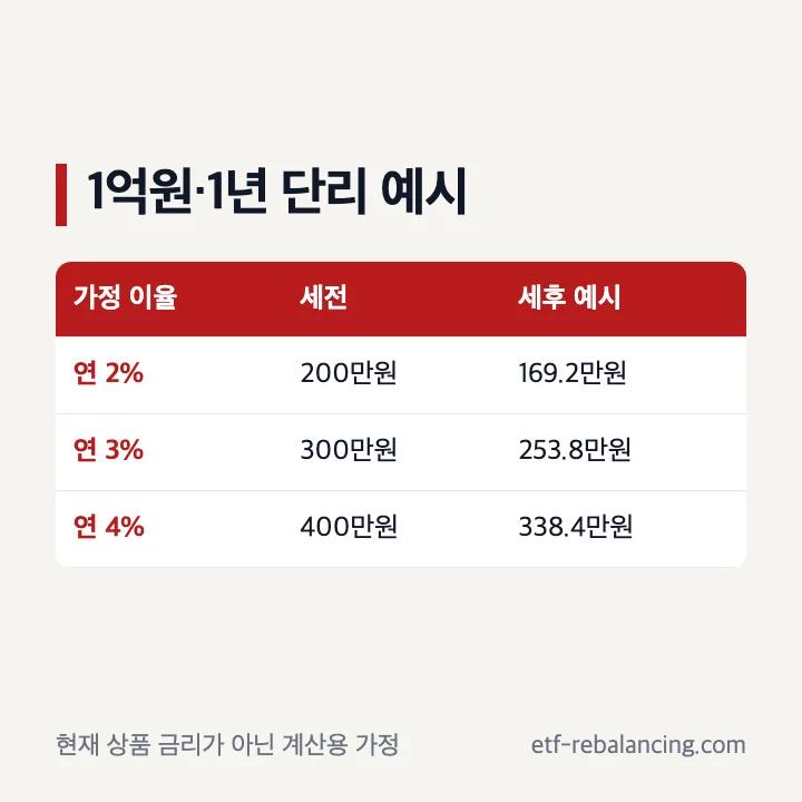1억원 정기예금 세전 이자와 일반과세 세후 예시