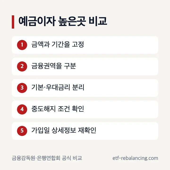 은행 예금이자 높은 곳을 같은 조건으로 비교하는 순서