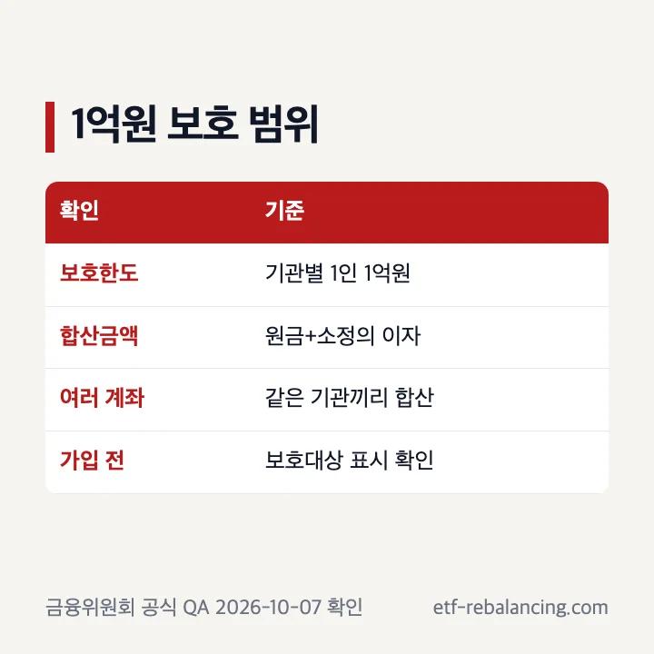 1억원 정기예금의 중도해지와 예금보호 확인 사항