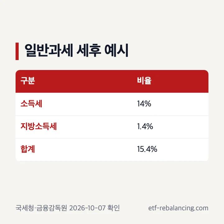 예금이자 소득세와 지방소득세 일반과세 계산 안내