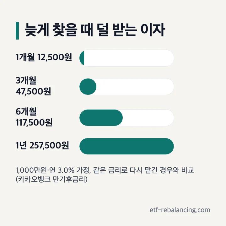 예금 만기 후 이자 늦게 찾을 때 덜 받는 이자 막대그래프
