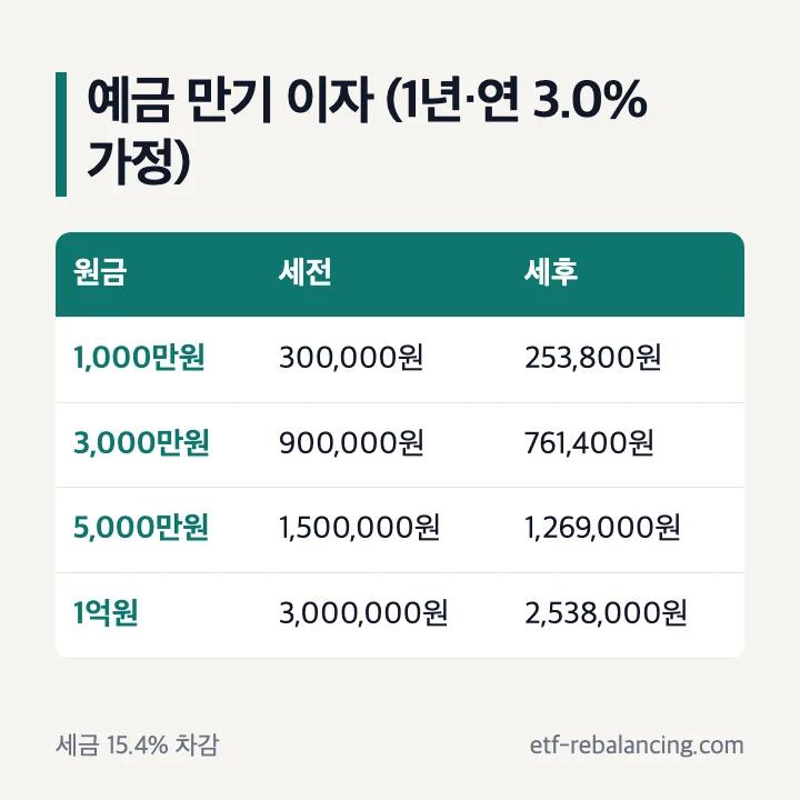 예금 만기 계산 원금별 세전 이자 세후 이자 예시표
