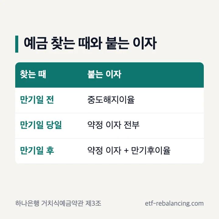 예금 만기일 전 당일 후 찾는 때에 따라 붙는 이자 비교표