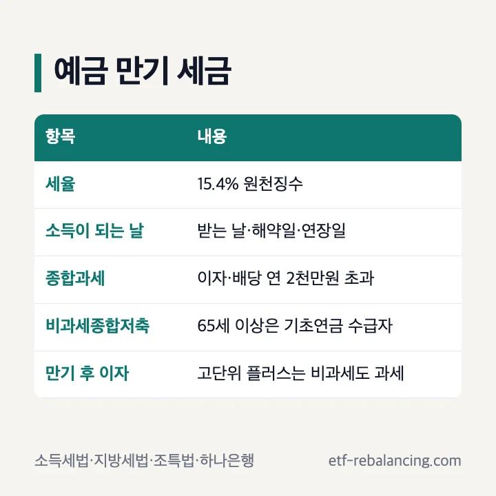 예금 만기 세금 세율 과세 시점 종합과세 정리표
