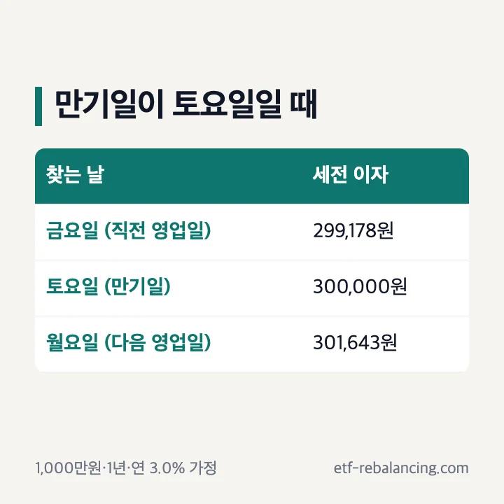 예금 만기일 주말 토요일일 때 금요일 토요일 월요일 해지 이자 비교