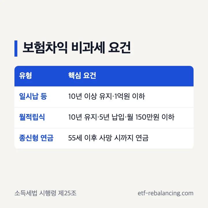 저축성보험 보험차익 비과세 요건 일시납 월적립식 종신형 연금 비교