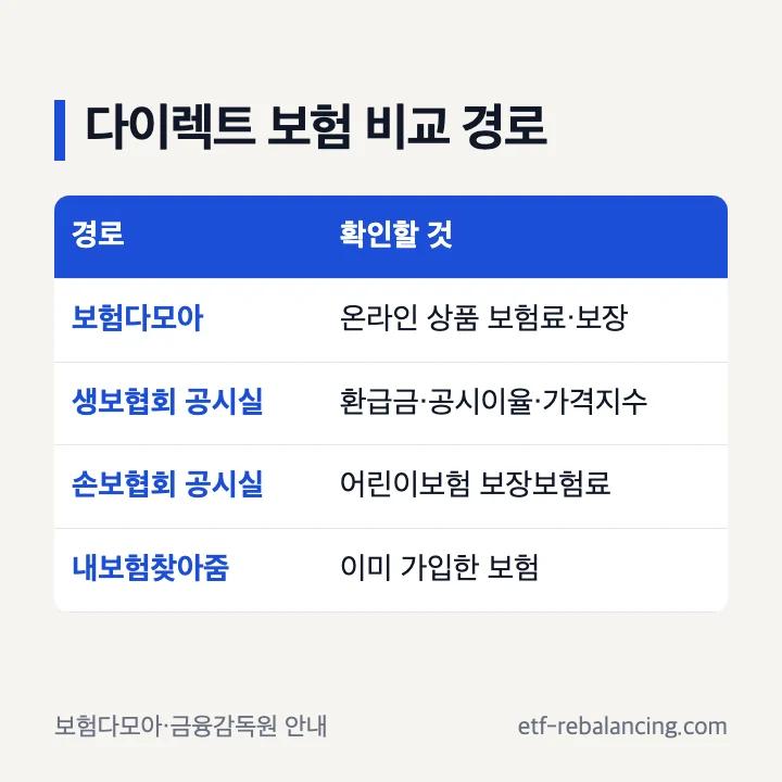 보험다모아 생명보험협회 손해보험협회 공시실 내보험찾아줌 비교 경로 표