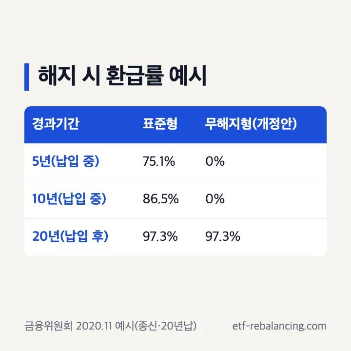 금융위원회 2020년 개정안 예시 표준형과 무해지형 종신보험 해지 시 환급률 비교