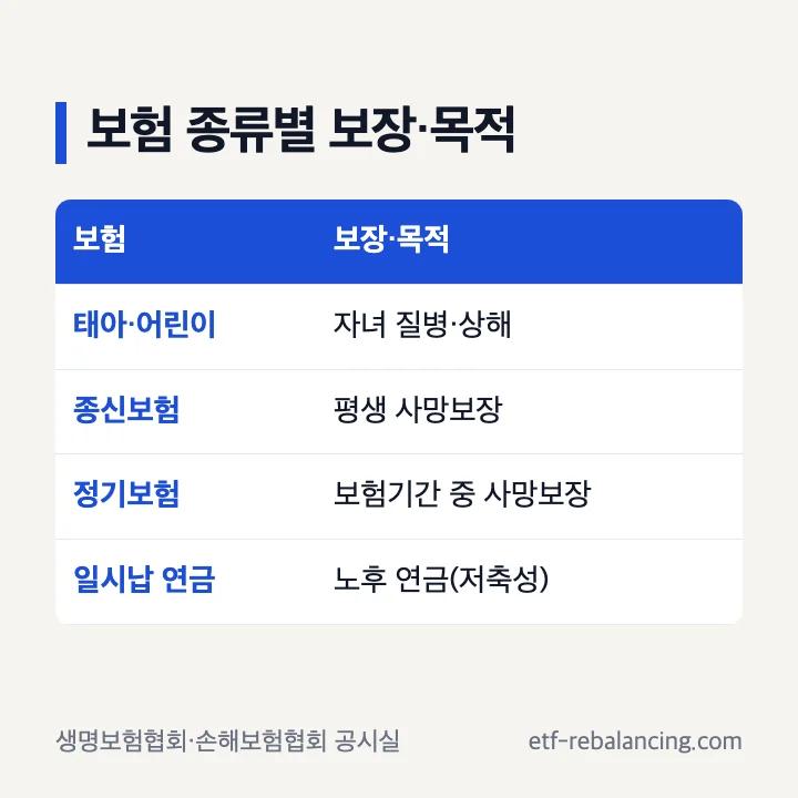 태아 어린이보험 종신보험 정기보험 일시납 연금보험의 보장과 목적 비교