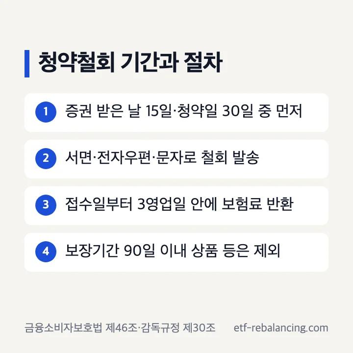 보험 청약철회 기간 15일 30일과 3영업일 반환 절차