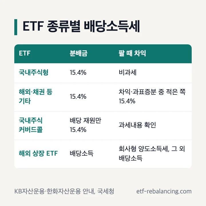 ETF 배당소득세 비교 국내주식형 분배금 15.4% 매매차익 비과세 해외 채권 기타 ETF 차익 과표증분 중 적은 쪽 15.4% 국내주식 커버드콜 해외 상장 ETF 회사형 양도소득세 그 외 배당소득