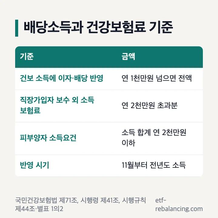배당소득 건강보험료 기준 이자 배당 연 1천만원 넘으면 전액 반영 직장가입자 보수 외 소득 연 2천만원 초과분 피부양자 소득 합계 연 2천만원 이하