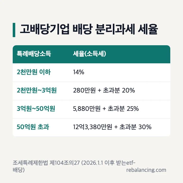 고배당기업 배당소득세 분리과세 세율 2천만원 이하 14% 3억원 이하 20% 50억원 이하 25% 50억원 초과 30%