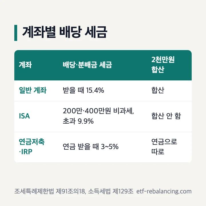 계좌별 배당 세금 일반 계좌 15.4% ISA 200만원 400만원 비과세 초과 9.9% 2천만원 합산 안 함 연금저축 IRP 연금 받을 때 3~5%