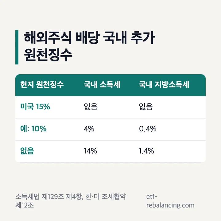 해외주식 배당소득세 미국 현지 15% 원천징수하면 국내 추가 없음 현지 10%면 국내 4% 지방소득세 0.4% 현지 원천징수 없으면 14% 1.4%