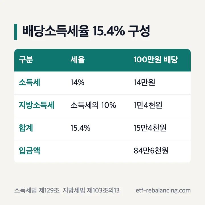 배당소득세율 15.4% 구성 소득세 14% 지방소득세 1.4% 100만원 배당이면 15만4천원 원천징수 84만6천원 입금