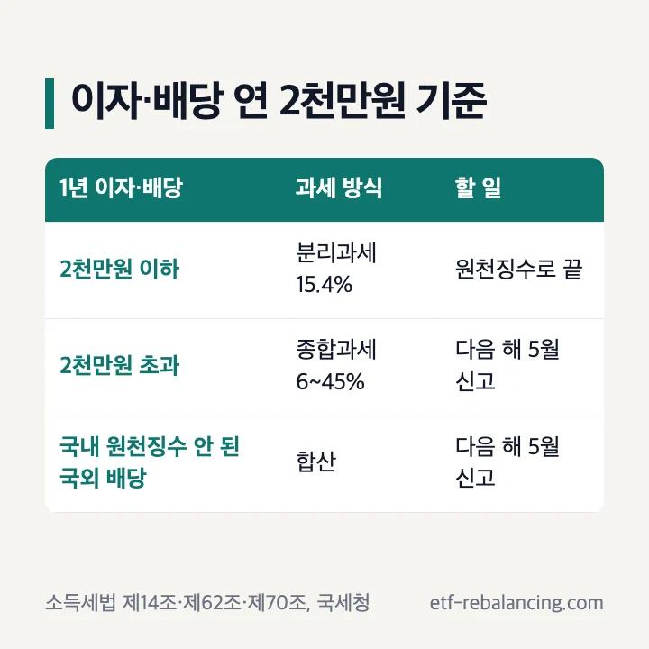 이자 배당 연 2천만원 기준 이하면 분리과세 15.4%로 끝 초과하면 종합과세 6~45% 다음 해 5월 신고
