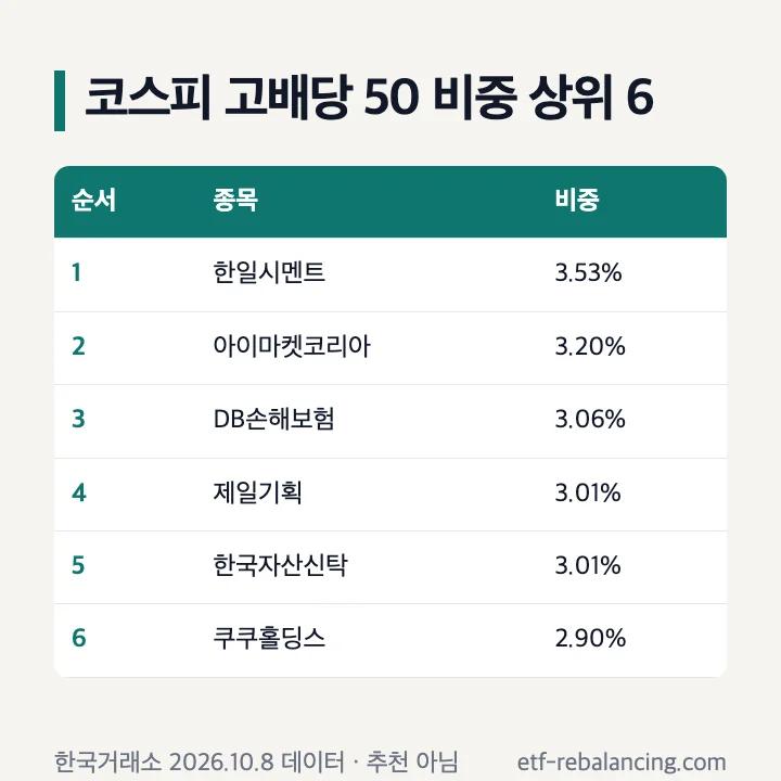 국내 배당주 추천 코스피 고배당 50 지수 비중 상위 6종목 한일시멘트 아이마켓코리아 DB손해보험 2026년 10월