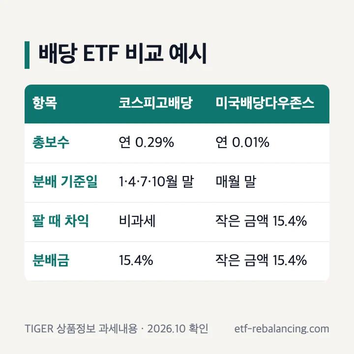 배당 ETF 비교 TIGER 코스피고배당 TIGER 미국배당다우존스 총보수 분배 기준일 매매차익 세금