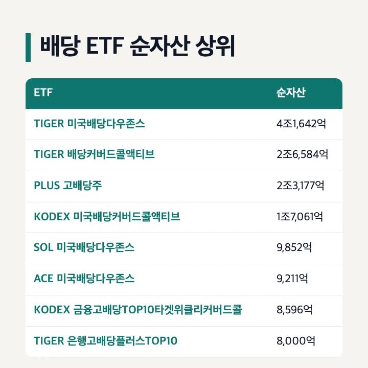 배당 ETF 순위 운용사 공시 순자산 TIGER 미국배당다우존스 TIGER 배당커버드콜액티브 PLUS 고배당주 KODEX 미국배당커버드콜액티브 2026년 10월