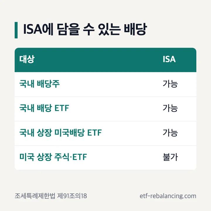 ISA 배당주 추천 ISA에 담을 수 있는 배당 국내 배당주 국내 배당 ETF 국내 상장 미국배당 ETF 미국 상장 불가