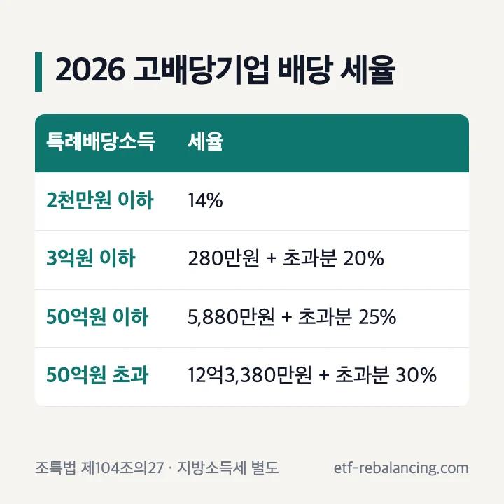 배당주 추천 2026 고배당기업 배당 분리과세 세율 2천만원 이하 14% 3억원 이하 20% 50억원 이하 25% 50억원 초과 30%