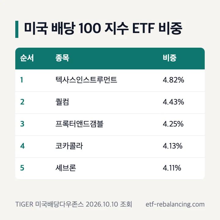 미국 배당주 추천 미국 배당 100 지수 ETF 구성종목 비중 텍사스인스트루먼트 퀄컴 프록터앤드갬블 코카콜라 셰브론