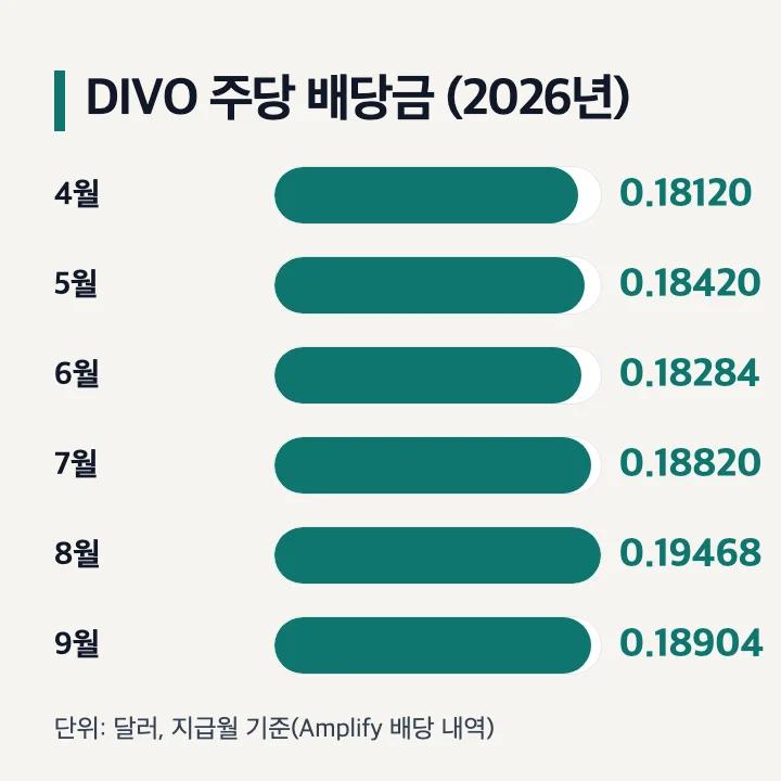 DIVO 주당 배당금 2026년 4월부터 9월까지 막대 그래프