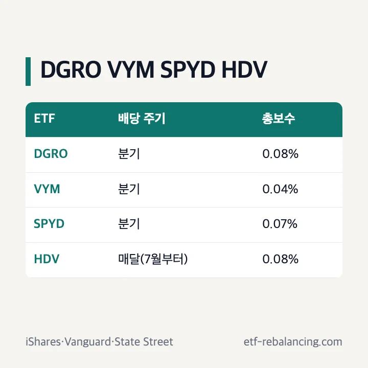 DGRO VYM SPYD HDV 배당 주기와 총보수 비교 표