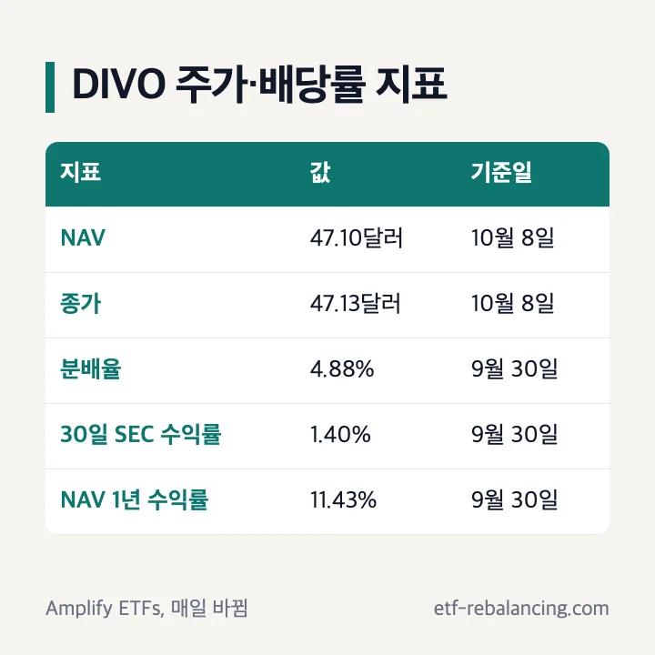DIVO 주가 NAV 종가 분배율 30일 SEC 수익률 NAV 1년 수익률 기준일 표