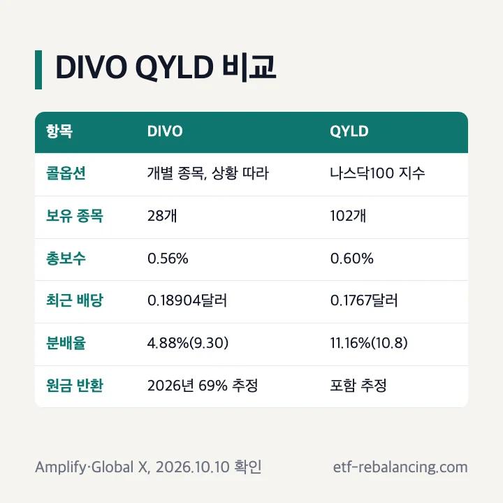 DIVO QYLD 비교 콜옵션 방식 보유 종목 총보수 최근 배당 분배율 원금 반환 표