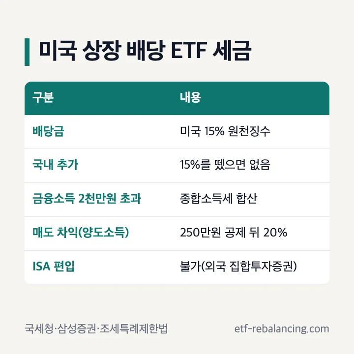 미국 상장 배당 ETF 세금 15% 원천징수 국내 추가 없음 2천만원 초과 종합과세 매도 차익 ISA 불가 표