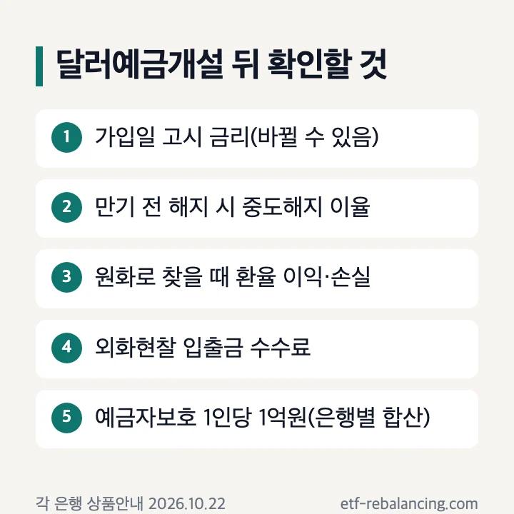 달러예금개설 뒤 확인할 것: 가입일 고시 금리(바뀔 수 있음), 만기 전 해지 시 중도해지 이율, 원화로 찾을 때 환율 이익·손실, 외화현찰 입출금 수수료, 예금자보호 1인당 1억원
