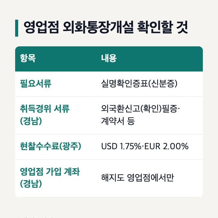 영업점 외화통장개설 확인할 것: 필요서류 실명확인증표, 취득경위 서류(경남) 외국환신고(확인)필증·계약서 등, 현찰수수료(광주) USD 1.75%·EUR 2.00%, 영업점 가입 계좌(경남)는 해지도 영업점에서만