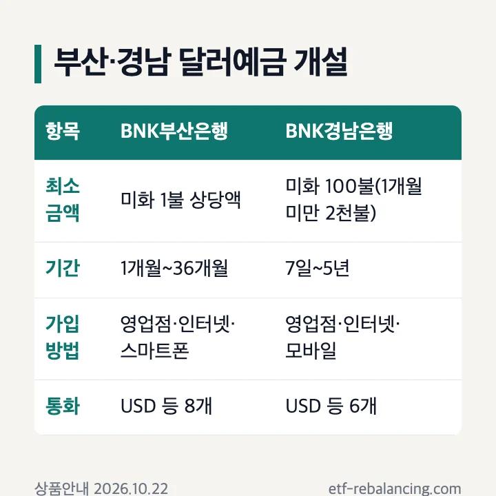 부산·경남 달러예금 개설: BNK부산은행 미화 1불 상당액·1개월~36개월·영업점·인터넷·스마트폰·USD 등 8개, BNK경남은행 미화 100불(1개월 미만 2천불)·7일~5년·영업점·인터넷·모바일·USD 등 6개