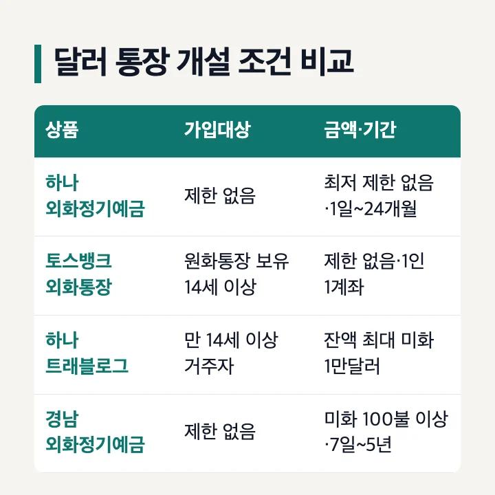 달러 통장 개설 조건 비교: 하나 외화정기예금 가입대상 제한 없음·최저 제한 없음·1일~24개월, 토스뱅크 외화통장 원화통장 보유 14세 이상·1인 1계좌, 하나 트래블로그 만 14세 이상·잔액 최대 미화 1만달러, 경남 외화정기예금 미화 100불 이상·7일~5년