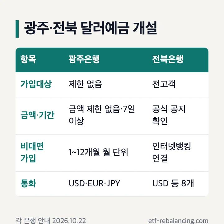 광주·전북 달러예금 개설: 광주은행 가입대상 제한 없음·금액 제한 없음·7일 이상·비대면 1~12개월 월 단위·USD·EUR·JPY, 전북은행 전고객·인터넷뱅킹 연결·USD 등 8개
