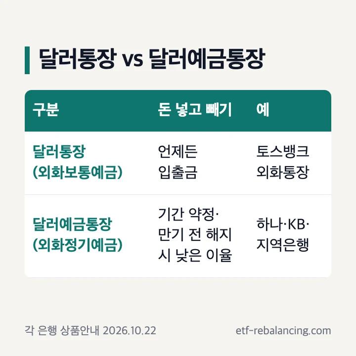 달러통장(외화보통예금)은 언제든 입출금, 달러예금통장(외화정기예금)은 기간 약정·만기 전 해지 시 낮은 이율