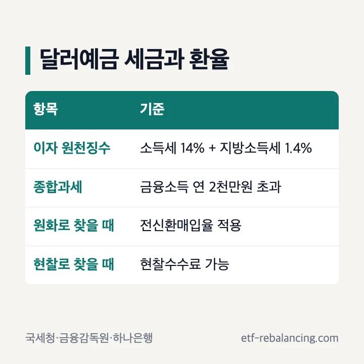 달러예금 세금과 환율: 이자소득세 14%와 지방소득세 1.4% 원천징수, 금융소득 연 2천만원 초과 종합과세, 원화로 찾을 때 전신환매입율, 환율 변동 손익