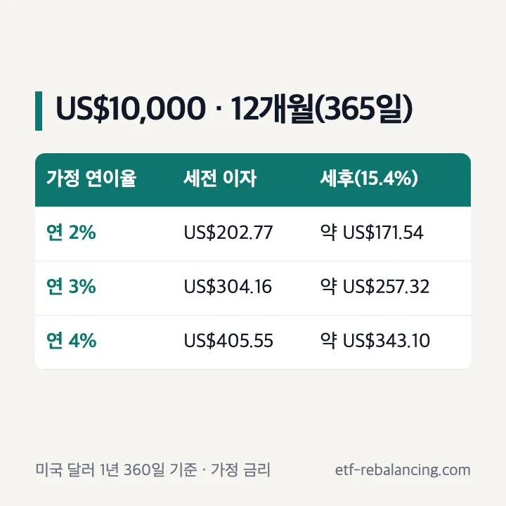 달러 예금 이자 계산 예시: US$10,000 12개월 365일, 연 2% 세후 약 US$171.54, 연 3% 세후 약 US$257.32, 연 4% 세후 약 US$343.10