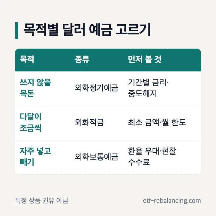 달러 예금 추천 기준: 목돈은 외화정기예금, 조금씩 모으기는 외화적금, 자주 쓰는 달러는 외화보통예금