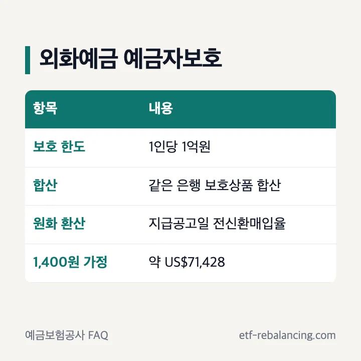 외화예금 예금자보호: 1인당 1억원까지, 같은 은행 다른 보호상품과 합산, 지급공고일 최초 전신환매입율로 원화 환산, 1,400원 가정 시 약 US$71,428